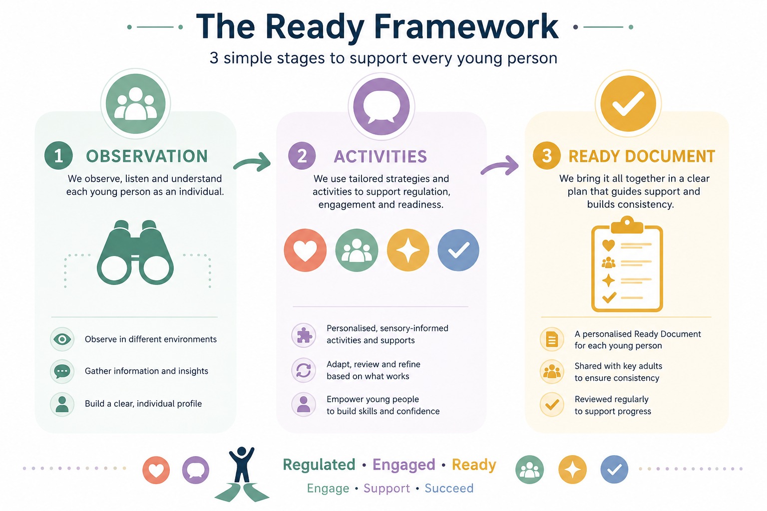 The Ready Framework Stages